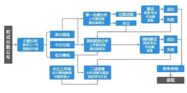 工業(yè)設(shè)計(jì)專業(yè)初試成績出來了請看看這篇文章