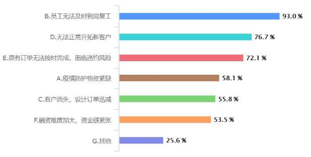 疫情對(duì)重慶工業(yè)設(shè)計(jì)行業(yè)影響大數(shù)據(jù)分析報(bào)告