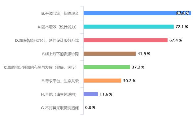 疫情對(duì)重慶工業(yè)設(shè)計(jì)行業(yè)影響大數(shù)據(jù)分析報(bào)告