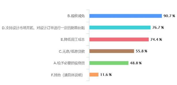 疫情對(duì)重慶工業(yè)設(shè)計(jì)行業(yè)影響大數(shù)據(jù)分析報(bào)告