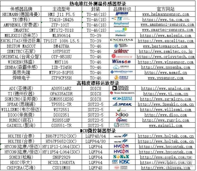 紅外額溫槍、耳溫槍、體溫計(jì)設(shè)計(jì)完整方案