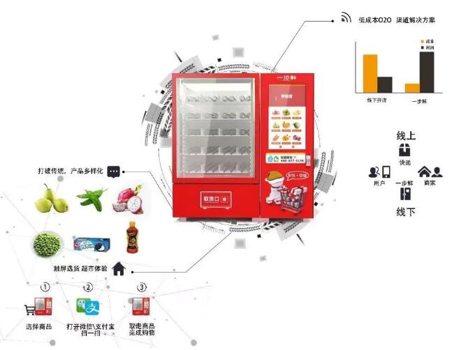 智能生鮮售賣機(jī)設(shè)計(jì)案例分享-一步鮮