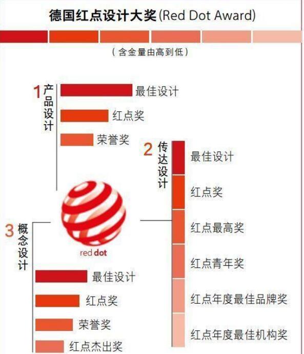 我們一起揭開工業(yè)設(shè)計大獎的神秘面紗