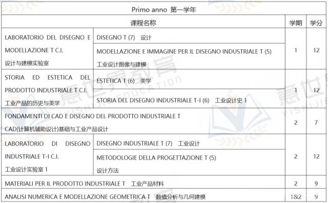 想學(xué)工業(yè)設(shè)計，就來意大利