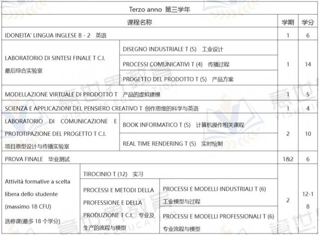 想學(xué)工業(yè)設(shè)計，就來意大利