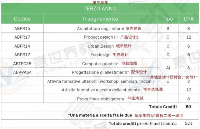 想學(xué)工業(yè)設(shè)計，就來意大利