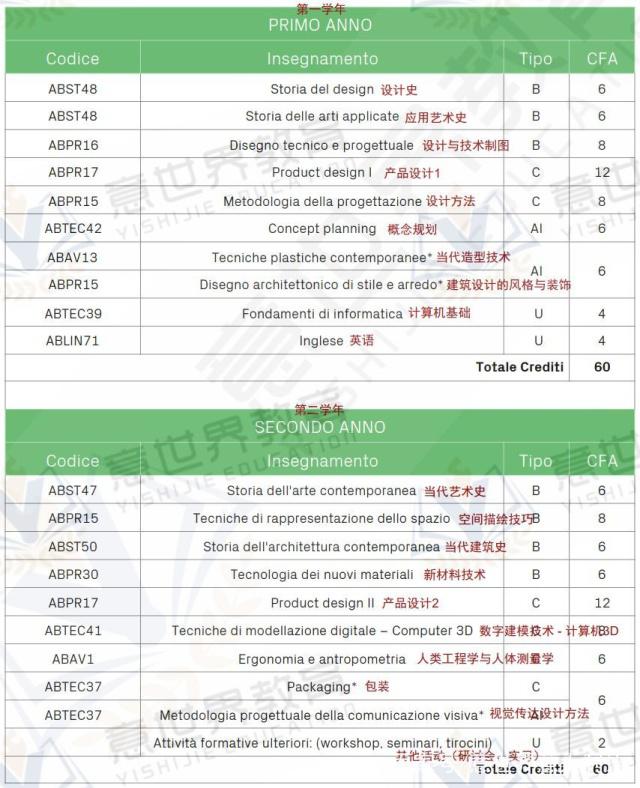 想學(xué)工業(yè)設(shè)計，就來意大利