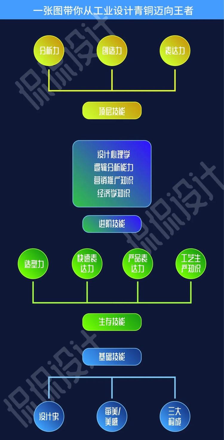 一張圖帶你從工業(yè)設計小白到大神