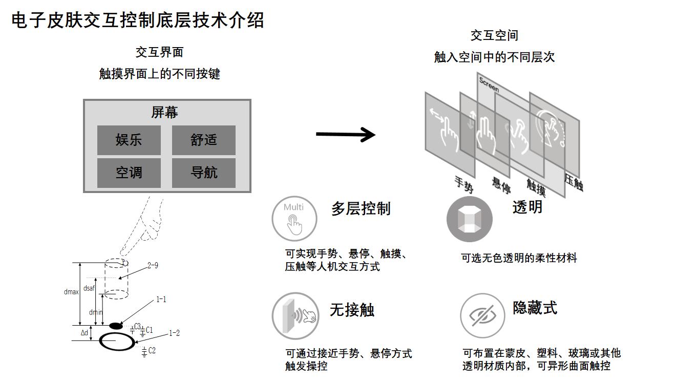 電子皮膚交互控制底層技術介紹